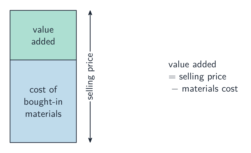 Stacked bar split into the cost of bought-in materials at the bottom and value added on top, together making the selling price