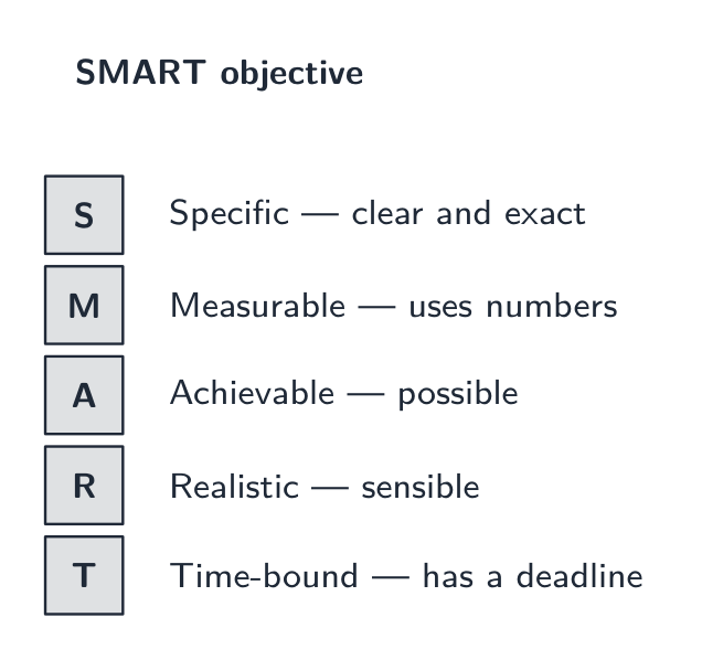 The SMART test for a good objective: Specific, Measurable, Achievable, Realistic, Time-bound
