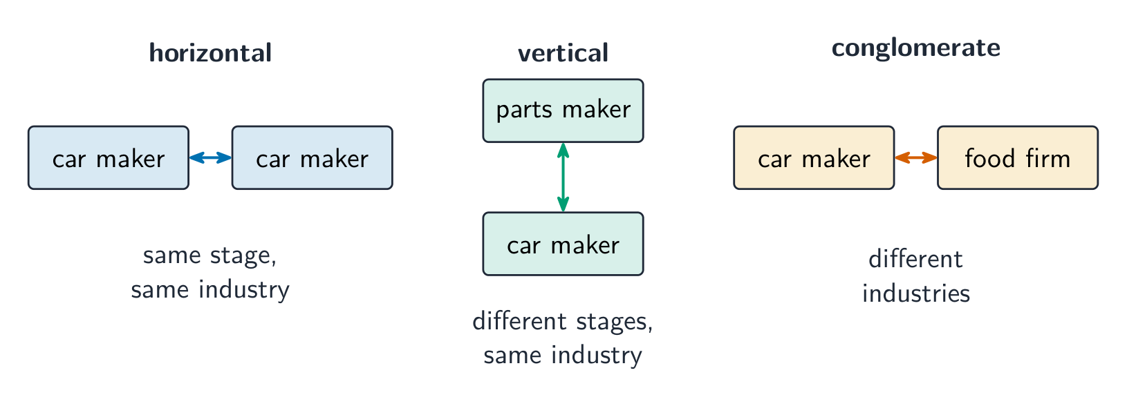 Three small pairs of firms showing horizontal integration (same stage), vertical integration (different stages, same industry) and conglomerate integration (different industries)