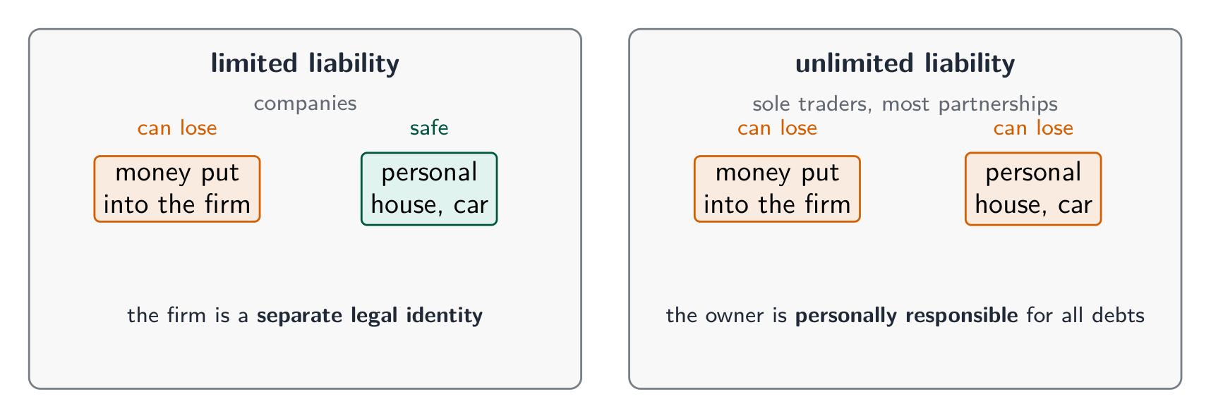 Limited liability, for companies, risks only the money put into the firm while personal things stay safe; unlimited liability, for sole traders and partnerships, risks the owner's personal house and car too