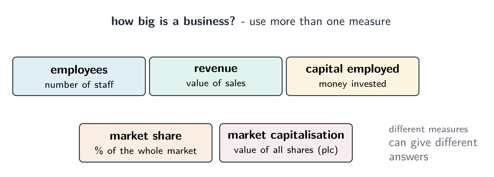 Five ways to measure business size: number of employees, revenue, capital employed, market share and market capitalisation
