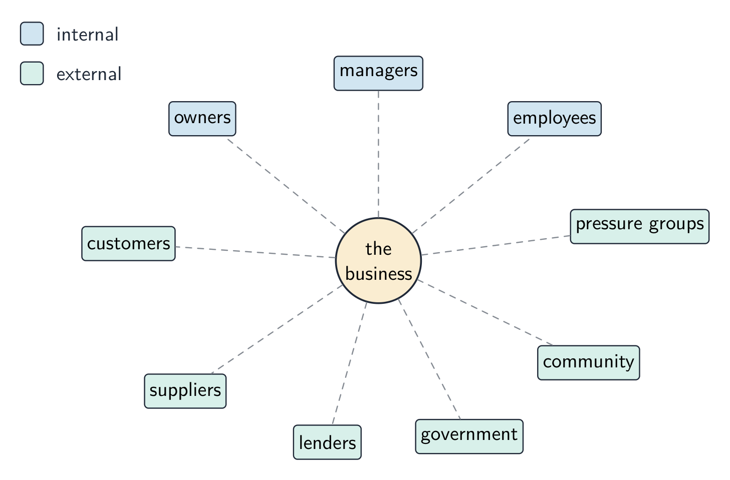 Stakeholder map with the business at the centre, surrounded by internal stakeholders (owners, managers, employees) and external stakeholders (customers, suppliers, lenders, government, community, pressure groups)