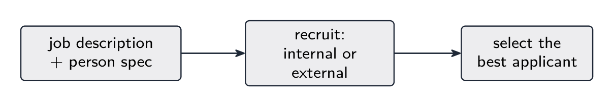 Recruitment: write a job description and person specification, recruit internally or externally, then select the best applicant