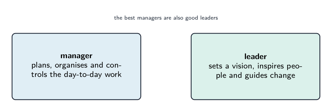 Two boxes: a manager who plans, organises and controls the day-to-day work, and a leader who sets a vision, inspires people and guides change