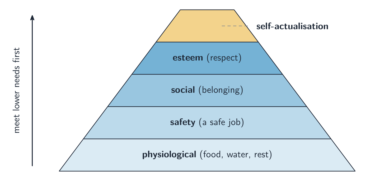 Five-level pyramid of Maslow's needs, widest at the bottom (physiological) up to the apex (self-actualisation), with an arrow showing lower needs are met first