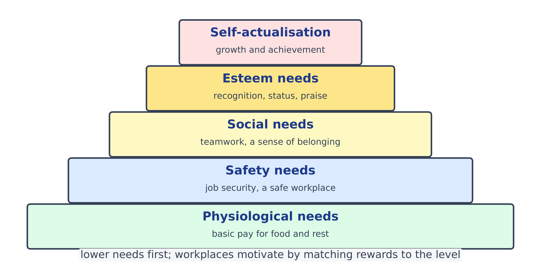 Maslow's hierarchy of needs drawn as a five-level pyramid
