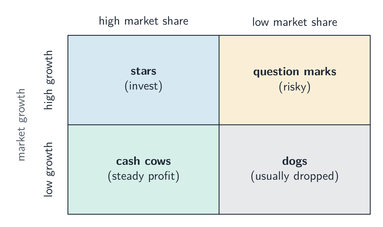 Boston Matrix two-by-two grid: stars (high share, high growth), question marks (low share, high growth), cash cows (high share, low growth) and dogs (low share, low growth)