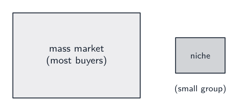 A mass market aims at most buyers; a niche market serves a small group with special needs