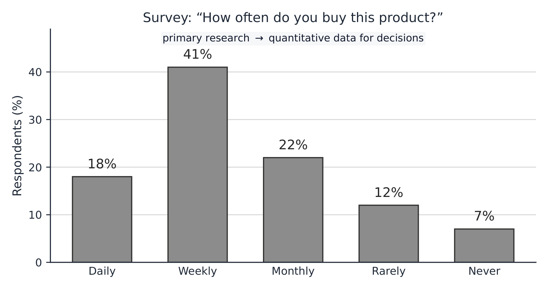 Survey bar chart: primary research produces quantitative data for decisions