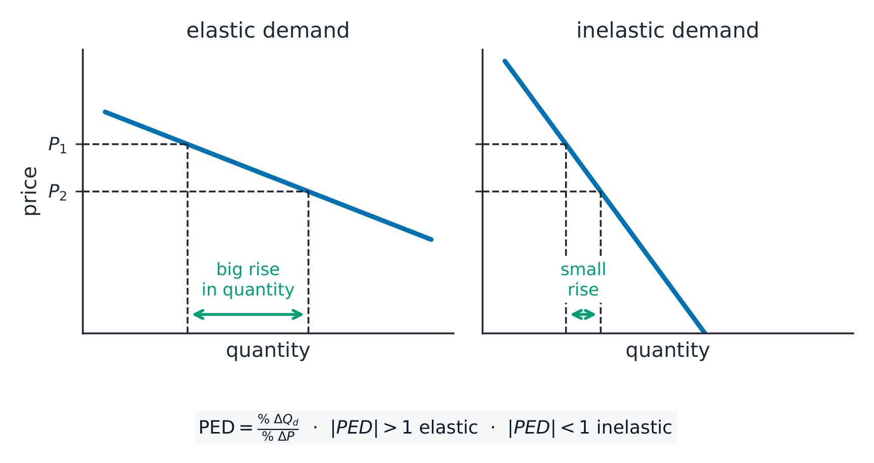 El mismo descenso de precio aumenta mucho la cantidad cuando la demanda es elástica, poco cuando es inelástica