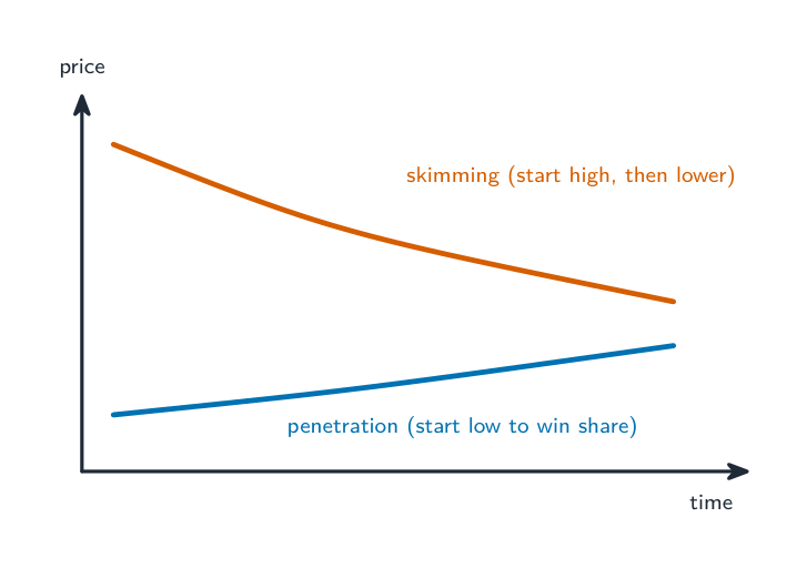 A price-over-time graph: penetration pricing starts low to win share, while skimming pricing starts high for a new product then lowers over time