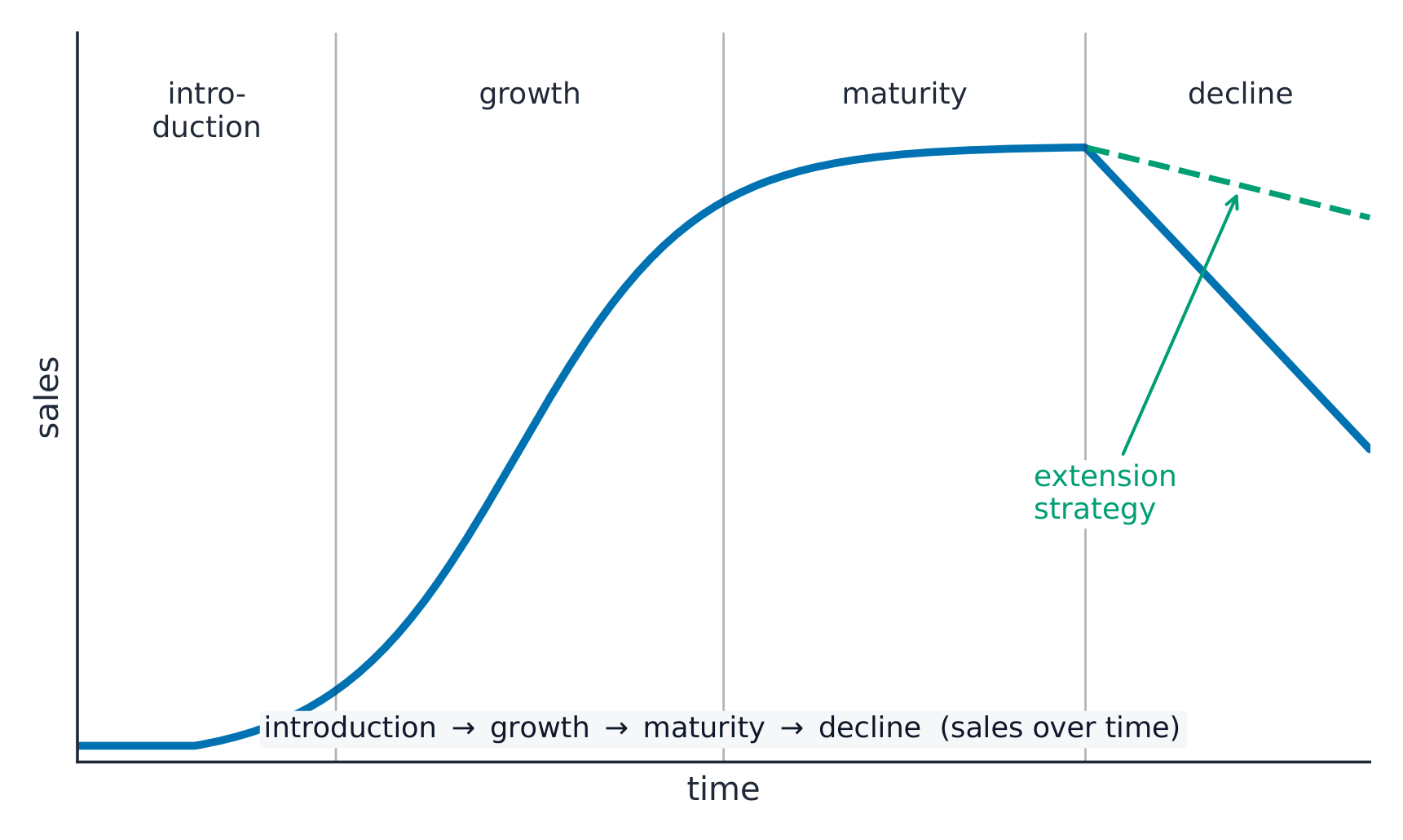 Product life-cycle curve of sales over time rising through introduction and growth, levelling in maturity and falling in decline, with a dashed extension-strategy line holding sales up