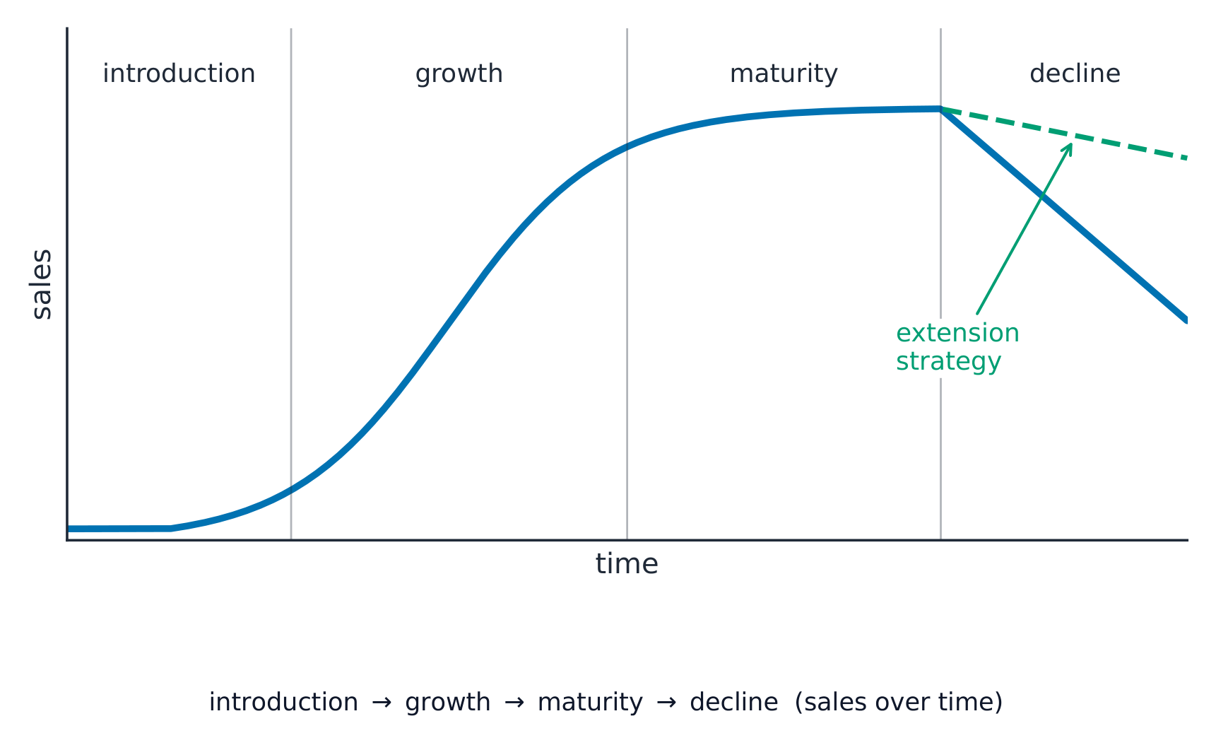 Courbe du cycle de vie des produits montrant les ventes au fil du temps, en hausse lors des phases d'introduction et de croissance, se stabilisant à la maturité et diminuant dans la phase de déclin, avec une ligne pointillée représentant une stratégie d'extension maintenant les ventes