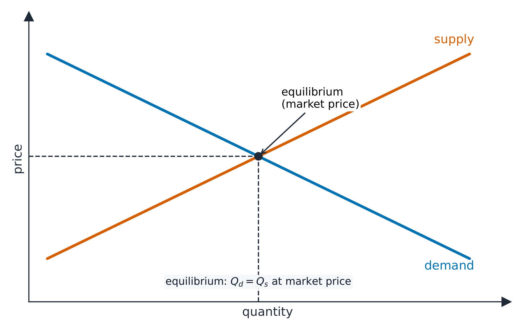 Demand line sloping down and supply line sloping up, crossing at the equilibrium where the market price is set