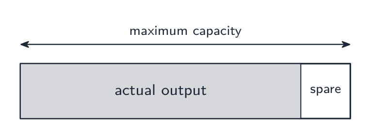 Actual output filling most of the maximum capacity, leaving a little spare