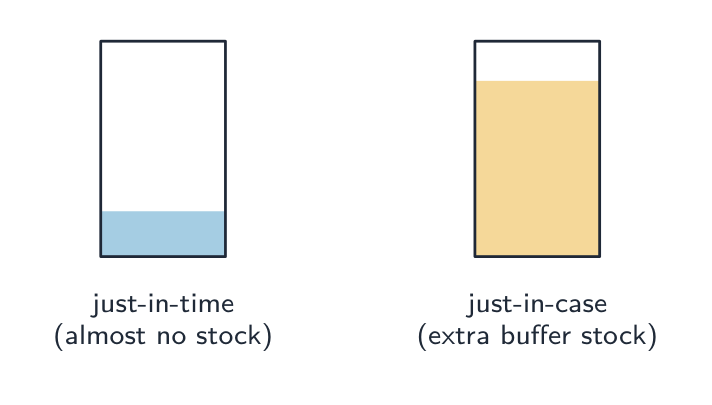 Two stores side by side: a nearly empty one for just-in-time, and a nearly full one for just-in-case