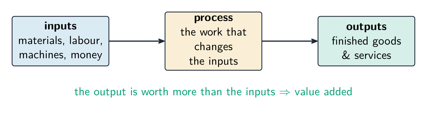 Flow diagram: inputs (materials, labour, machines, money) go into a process that changes them and come out as outputs (finished goods and services), adding value