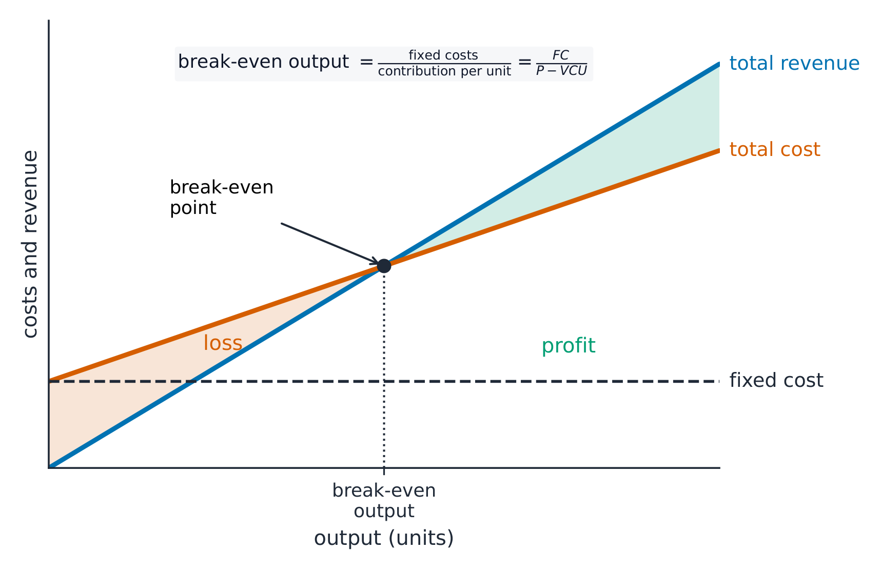 Break-even chart with the total revenue line crossing the total cost line at the break-even point; a loss region to the left and a profit region to the right, above the flat fixed-cost line