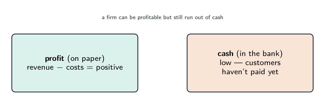 Two boxes for the same firm: profit on paper is positive, but the cash in the bank is low because customers have not paid yet