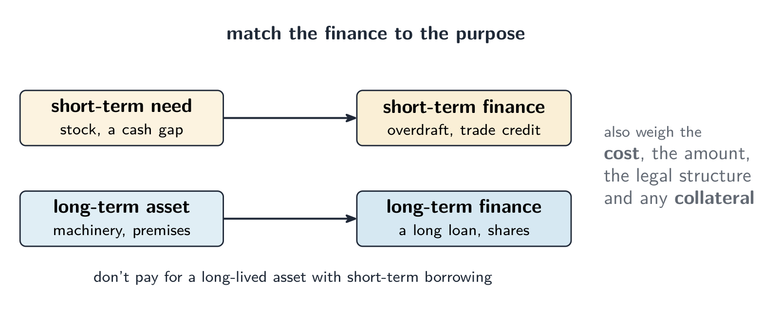 Match the finance to the purpose: a short-term need such as stock uses short-term finance like an overdraft, while a long-term asset such as machinery uses long-term finance like a loan or shares