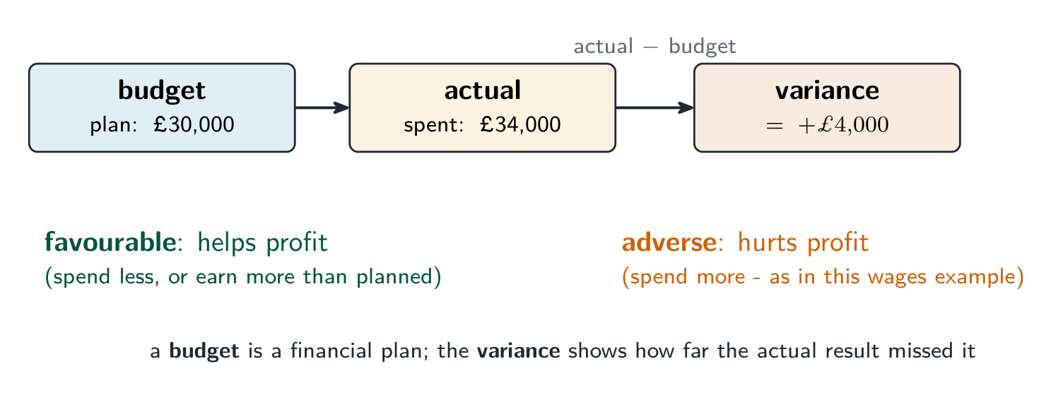 A variance is actual minus budget: the firm budgeted 30,000 pounds but spent 34,000, giving a plus 4,000 variance that is adverse because it hurts profit