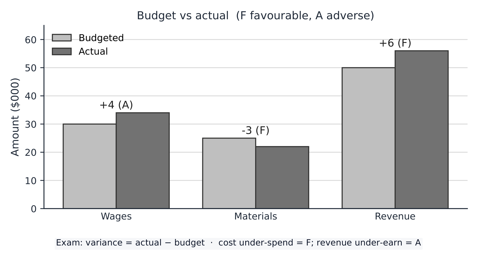 Budget vs actual bar chart: favourable and adverse variances on costs and revenue