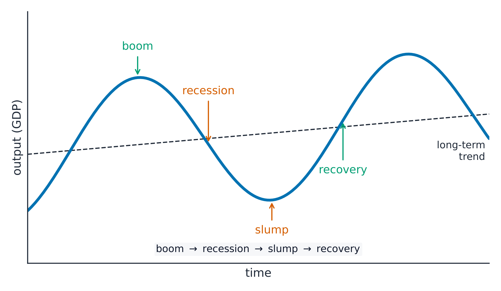 Business cycle wave of output over time, rising to a boom, falling through recession to a slump, then recovery, around a rising long-term trend line