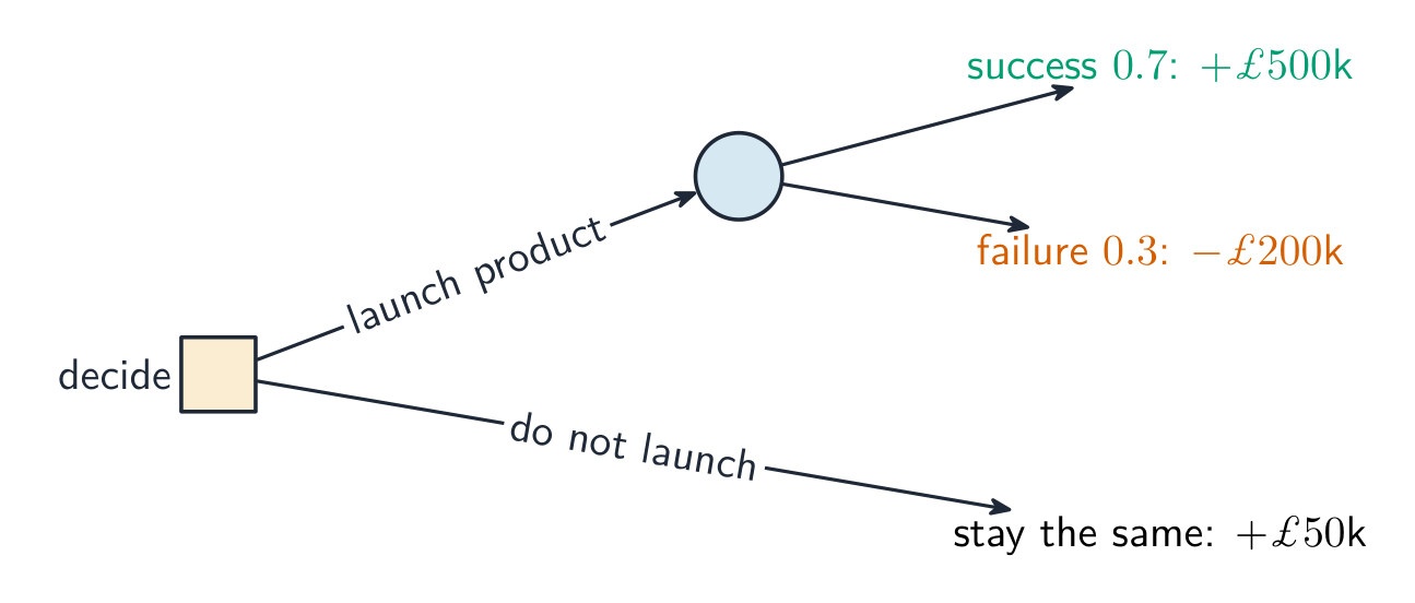 Decision tree: a square decision node branches into "launch product" (leading to a chance node with success and failure outcomes and their payoffs) and "do not launch" (a certain payoff)