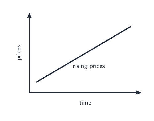 A line rising over time: inflation is rising prices