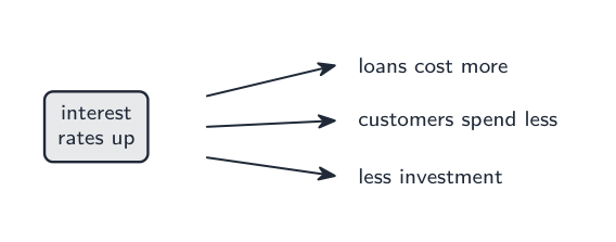 Interest rates up: loans cost more, customers spend less, less investment