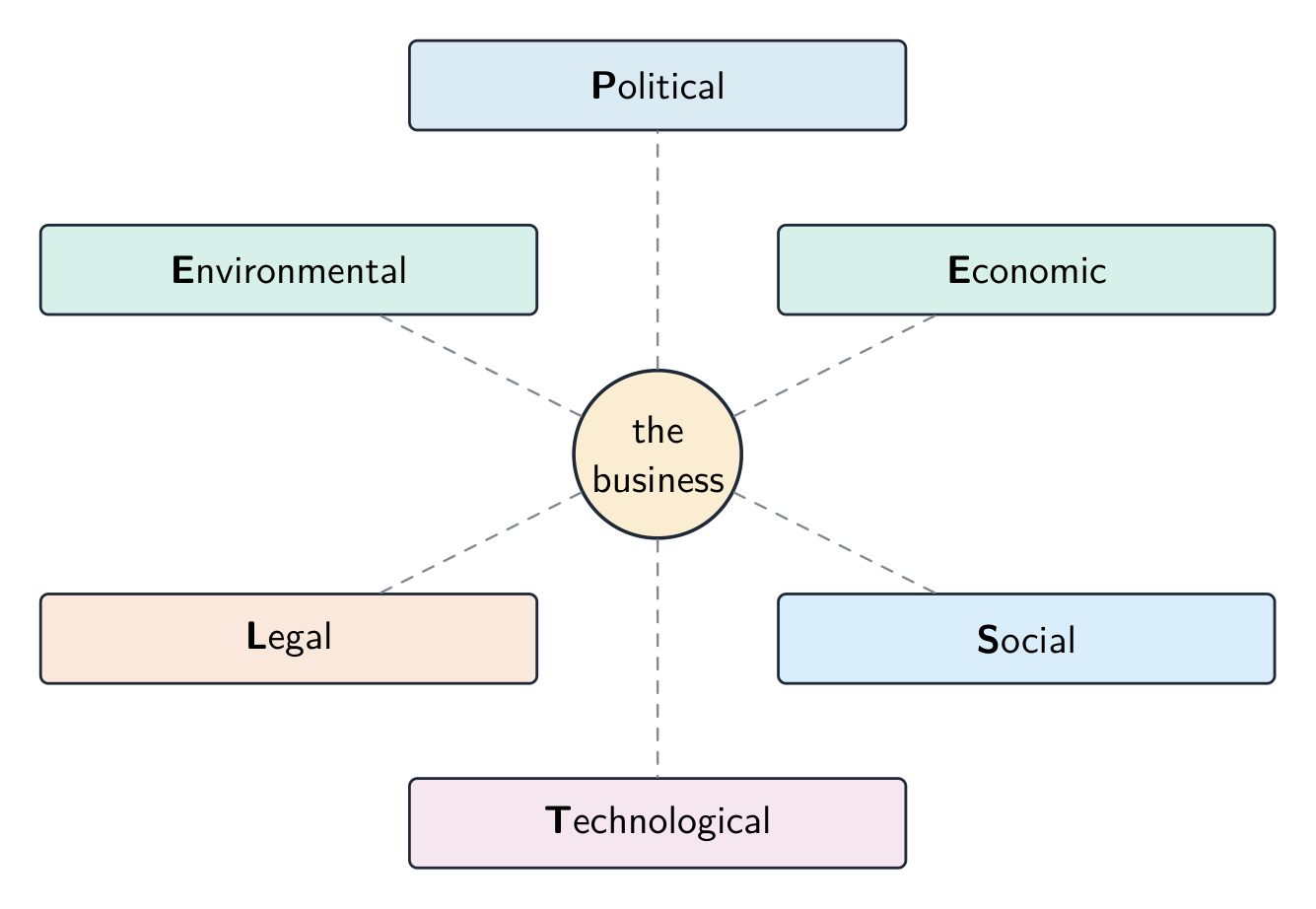 PESTLE: six external forces acting on a business