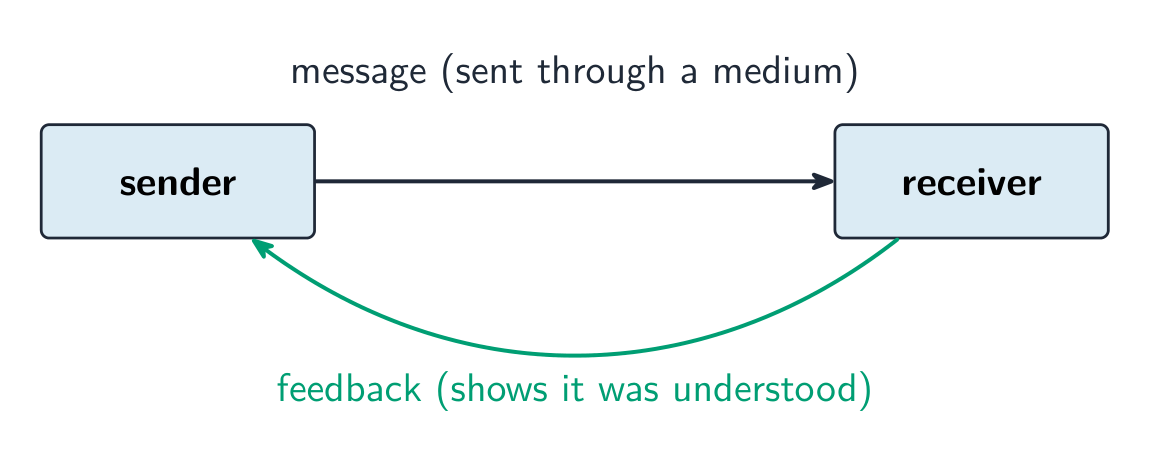 The communication process: a sender passes a message through a medium to a receiver, and feedback returns from the receiver to the sender
