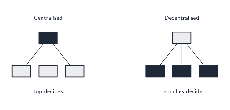 Centralised, where the top decides, beside decentralised, where the branches decide
