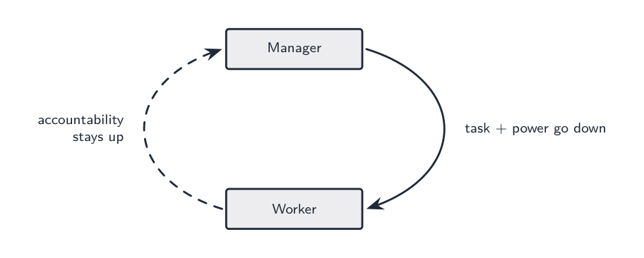 A task and the power to do it pass down to the worker, but accountability stays up with the manager