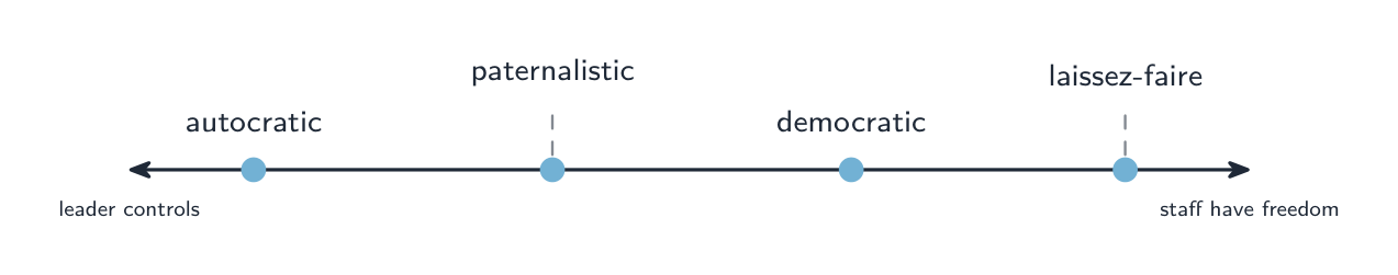 A line from "leader controls" to "staff have freedom" with the four styles marked along it: autocratic, paternalistic, democratic and laissez-faire