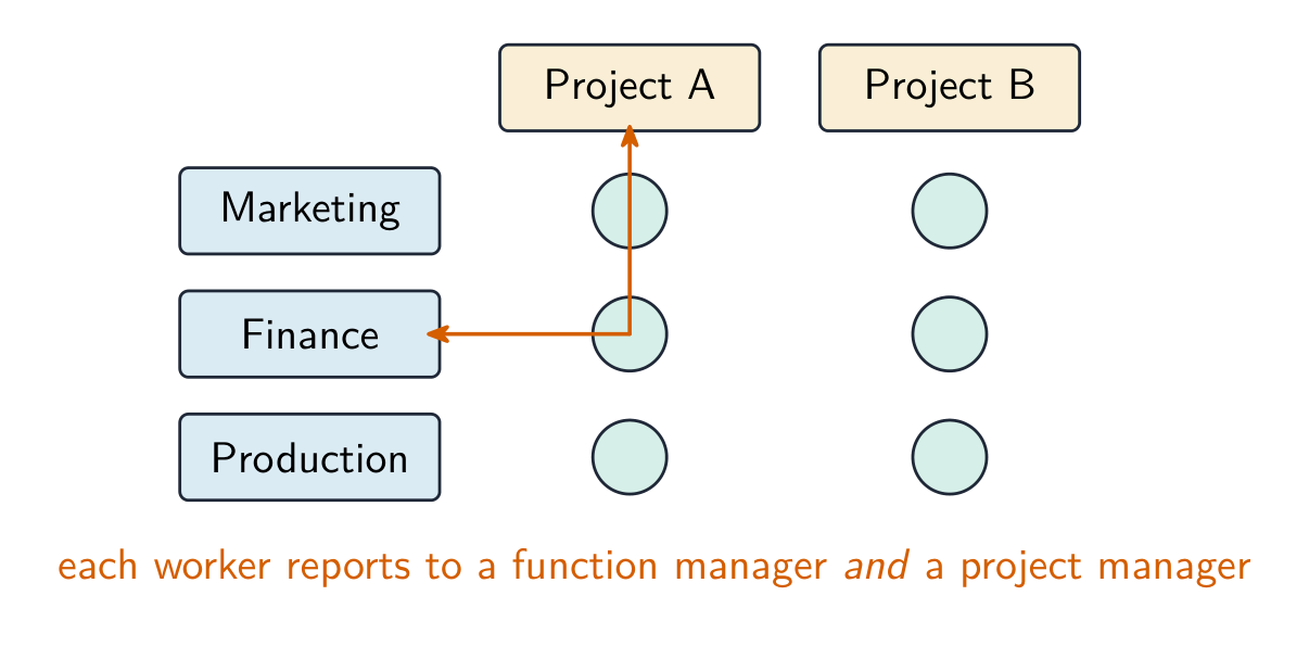 Matrix structure grid: function rows (Marketing, Finance, Production) crossed with project columns (Project A, Project B), where each worker reports to both a function manager and a project manager