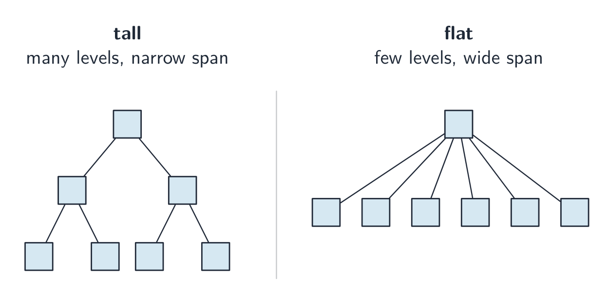 Two organisation charts side by side: a tall structure with many levels and narrow spans, and a flat structure with few levels and a wide span