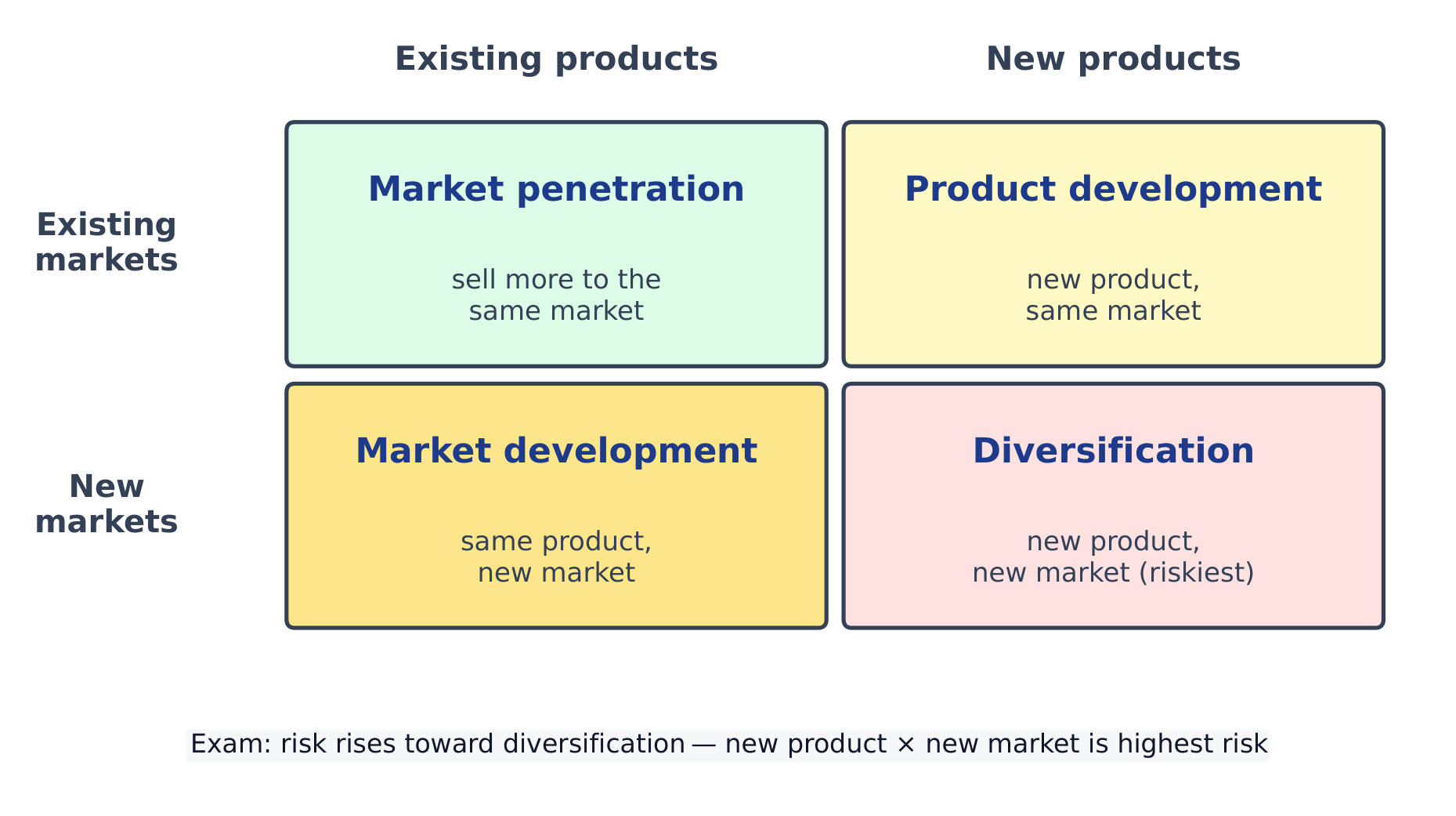 Ansoff's matrix: a 2x2 grid of product and market growth strategies