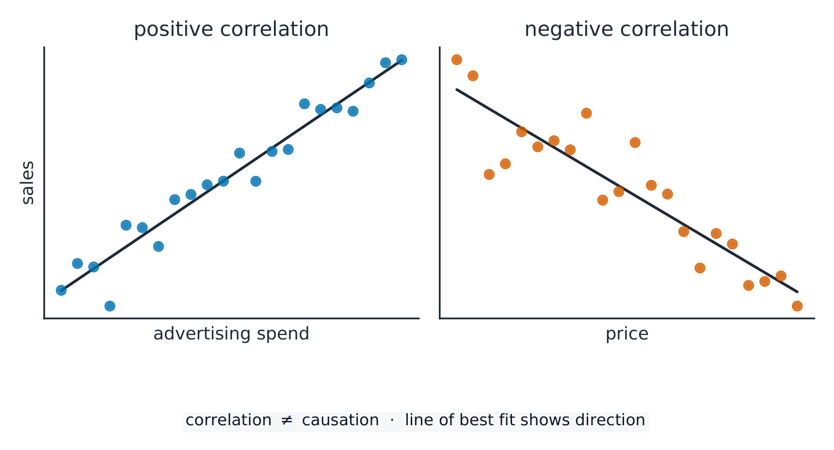 Two scatter plots: a positive correlation where points rise together, and a negative correlation where points fall as the other variable rises, each with a best-fit line
