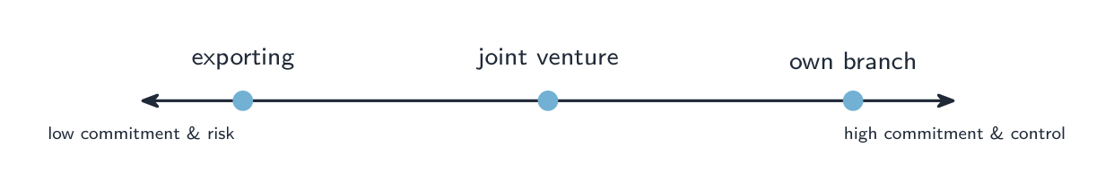 A line of increasing commitment and control with three entry modes marked: exporting (lowest), joint venture, and own branch (highest)