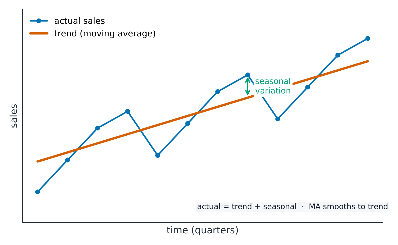 Time-series chart: actual quarterly sales zigzag up and down around a smooth rising trend line, with one gap between actual and trend marked as the seasonal variation