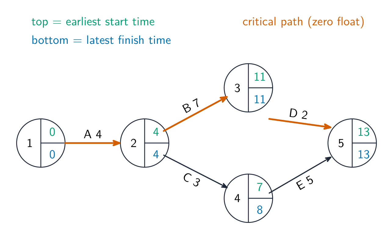 Critical path network of five nodes joined by labelled activity arrows; each node shows its earliest start and latest finish time, and the critical path of zero-float activities is highlighted