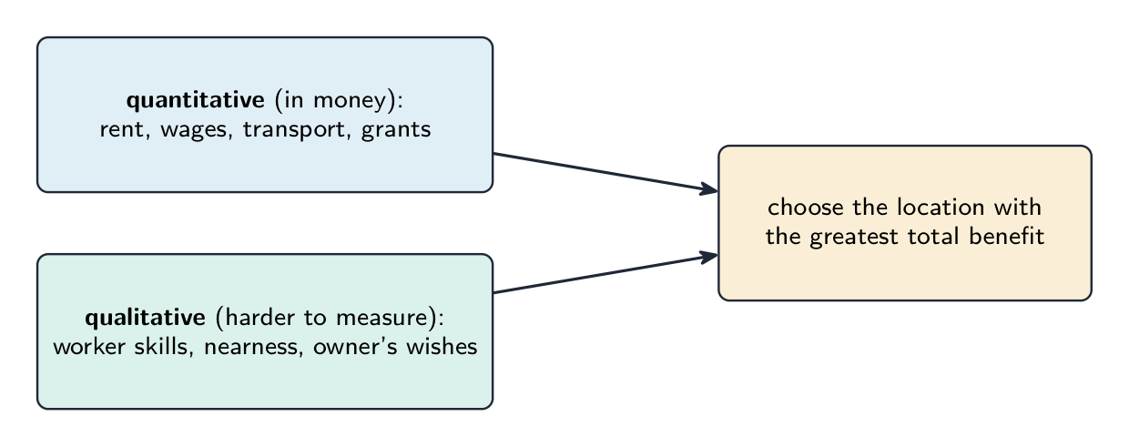 Quantitative factors (rent, wages, transport, grants) and qualitative factors (worker skills, nearness, owner's wishes) both feeding into the choice of the location with the greatest total benefit