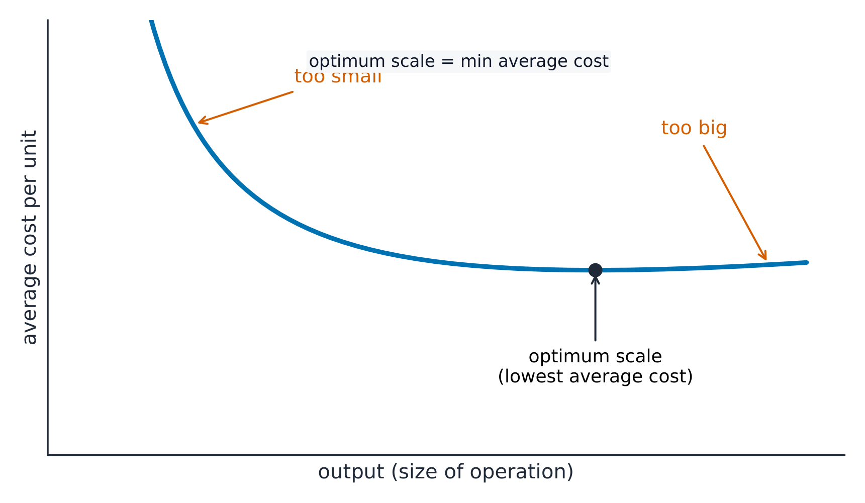 U-shaped average cost curve: cost falls while the firm is too small, reaches its lowest point at the optimum scale, then rises when the firm is too big