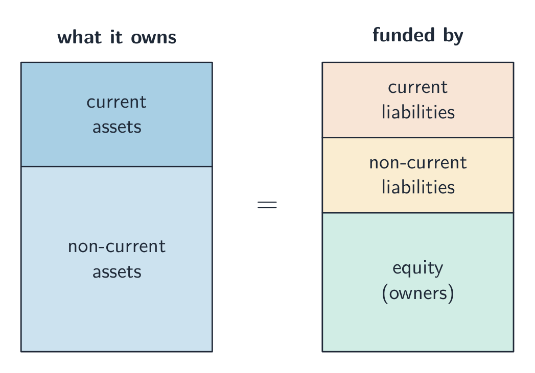 Two equal-height stacked bars: the left bar shows what the firm owns (non-current and current assets), the right bar shows how it is funded (equity plus liabilities), and the two are equal