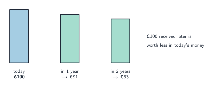 Three bars: £100 today is full height, but £100 received in one year is worth about £91 today and £100 in two years only £83, so the bars shrink