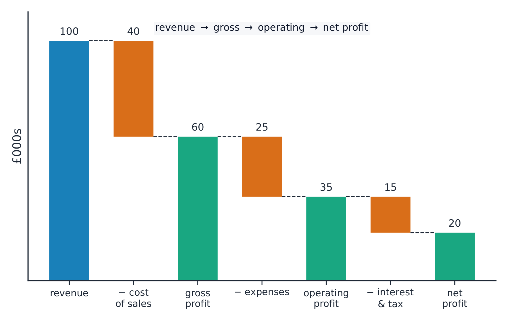 Income statement waterfall: revenue falls by cost of sales to gross profit, then by expenses to operating profit, then by interest and tax to net profit