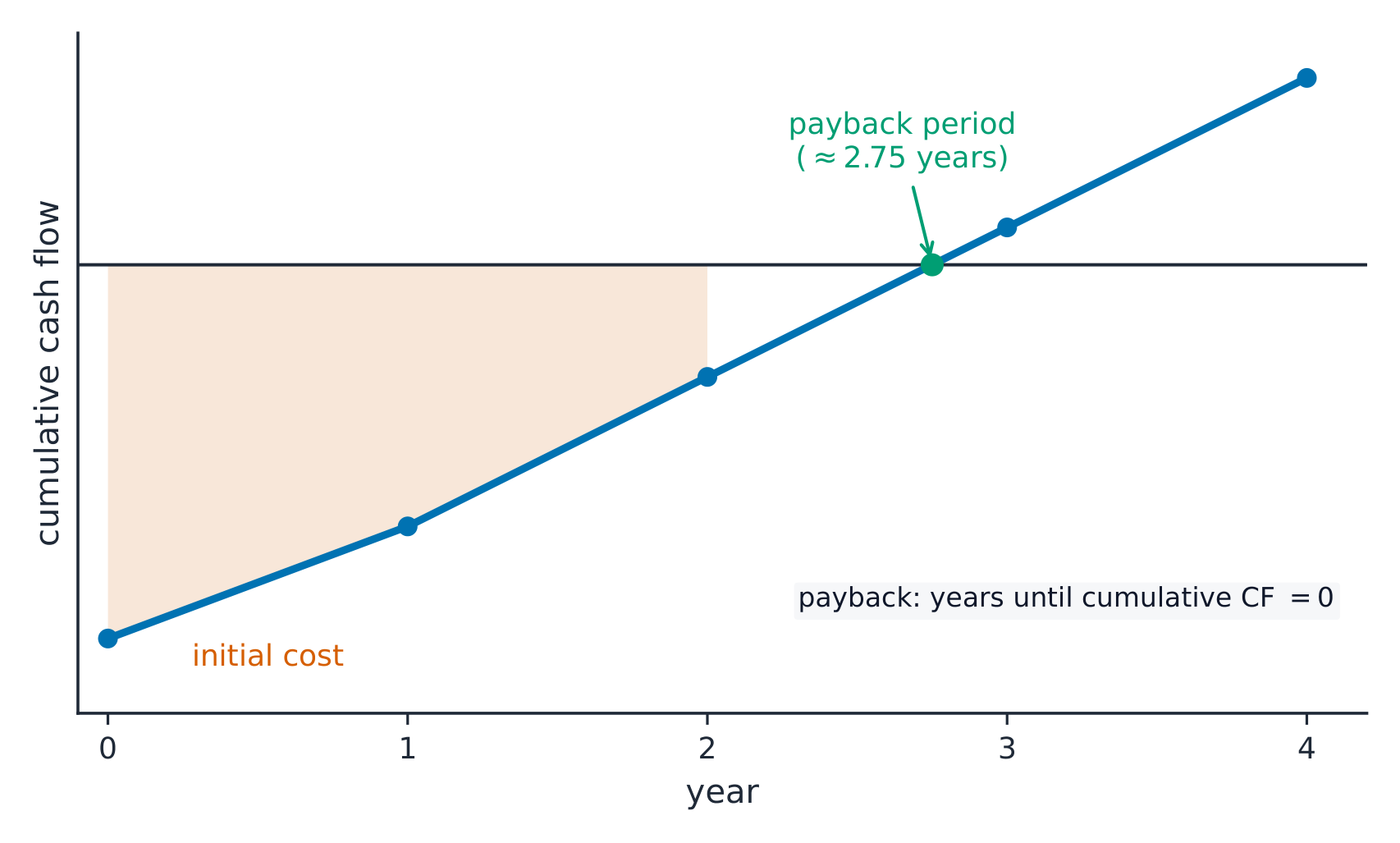 Cumulative cash flow line starting below zero at the initial cost and rising each year; it crosses zero at the payback period of about 2.75 years