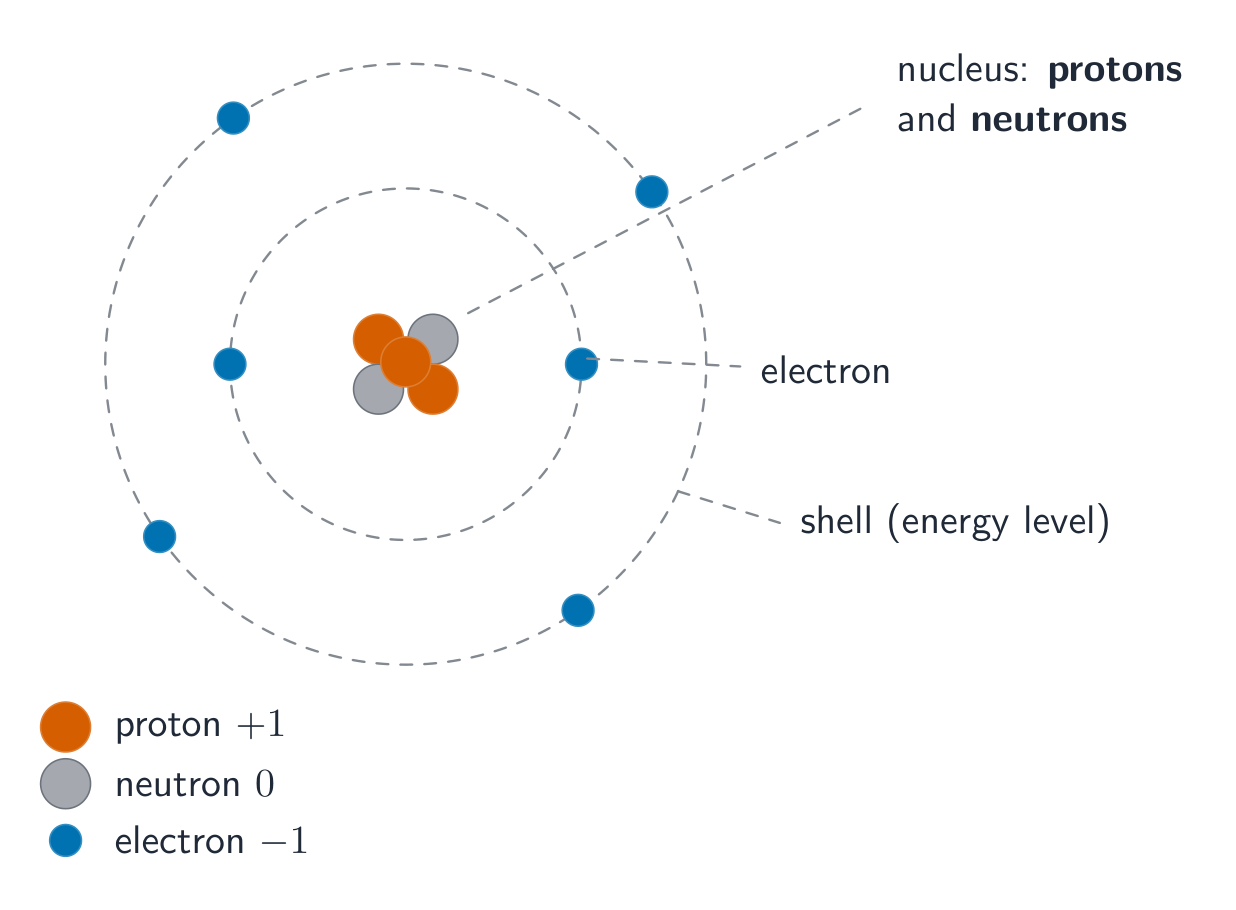 An atom with a central nucleus of protons and neutrons, surrounded by electrons in two shells