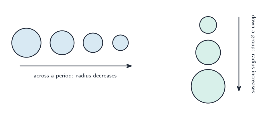 A row of atoms getting smaller across a period, and a column of atoms getting larger down a group